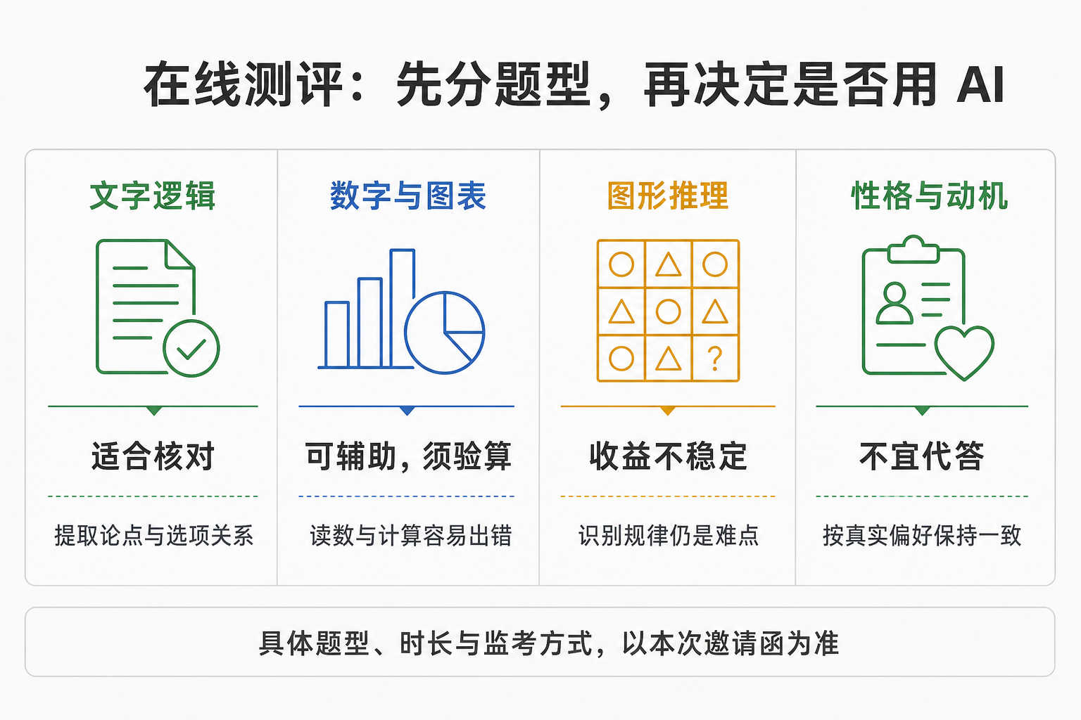 在线测评AI工具题型判断:文字逻辑适合核对,数字图表须验算,图形推理收益不稳定,性格与动机不宜代答