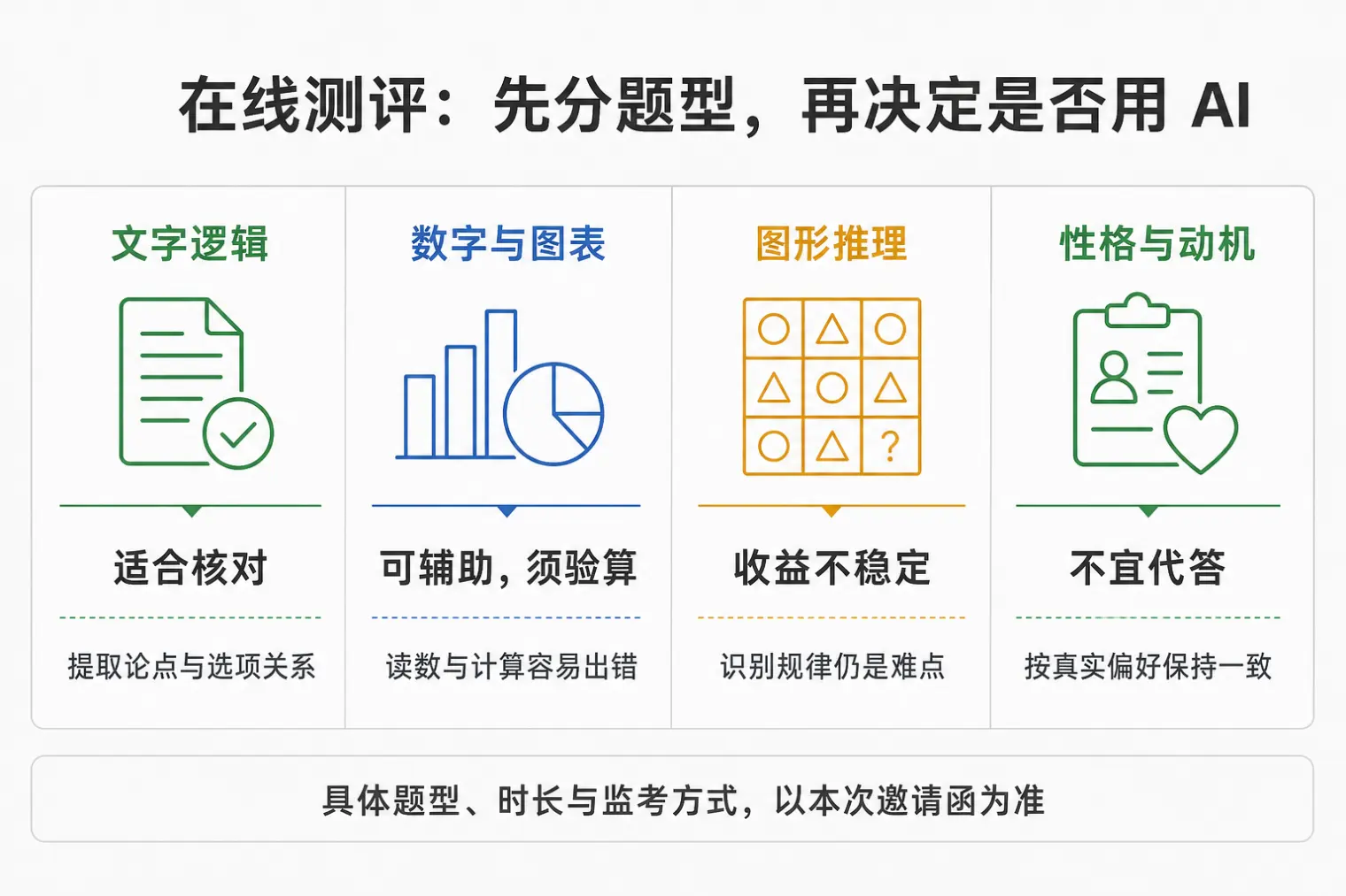 在线测评AI工具题型判断：文字逻辑适合核对，数字图表须验算，图形推理收益不稳定，性格与动机不宜代答