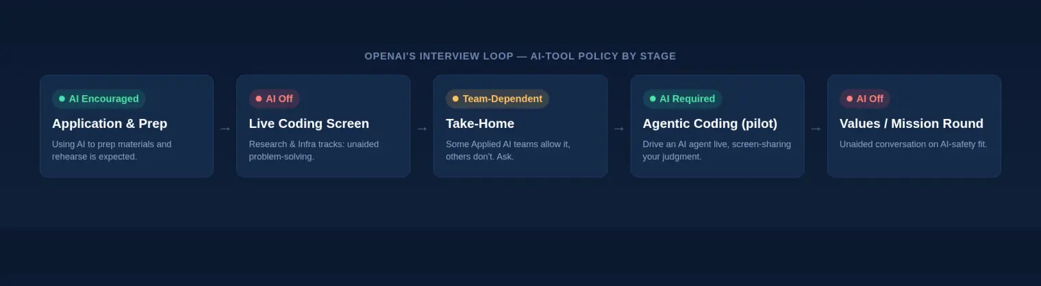 OpenAI's interview loop showing AI-tool policy by stage: application and prep AI-encouraged, live coding screen AI-off, take-home team-dependent, agentic coding pilot AI-required, values round AI-off