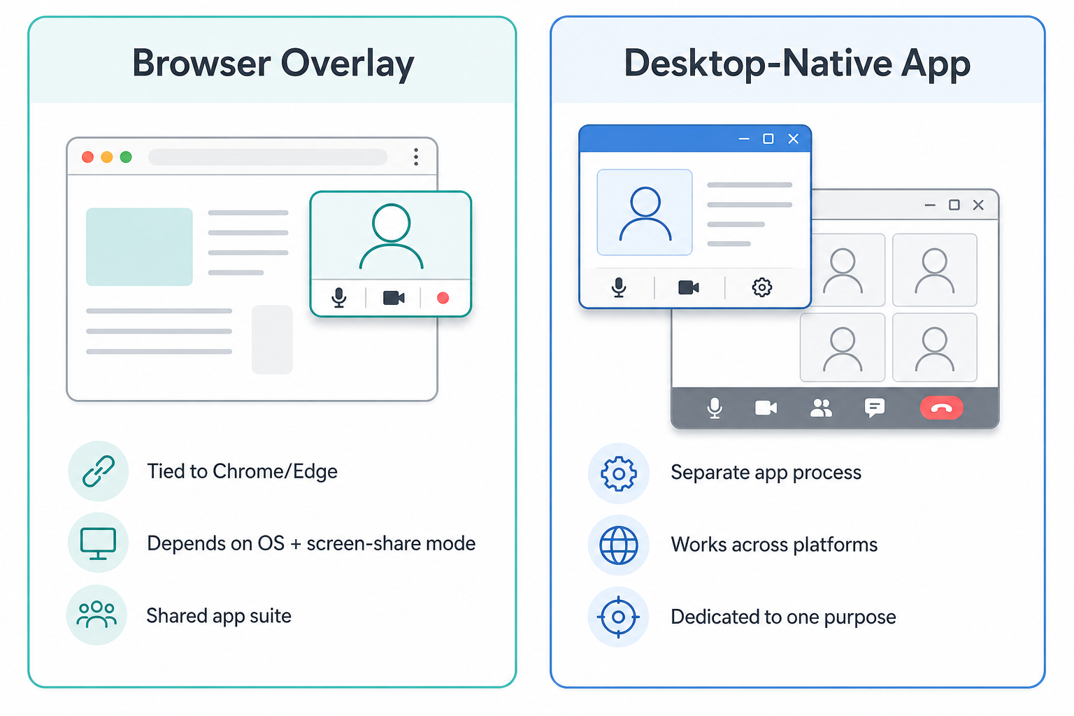 La arquitectura de overlay de navegador depende del navegador y sistema operativo específicos, mientras que una app desktop-native corre como proceso separado sin importar la plataforma de reunión