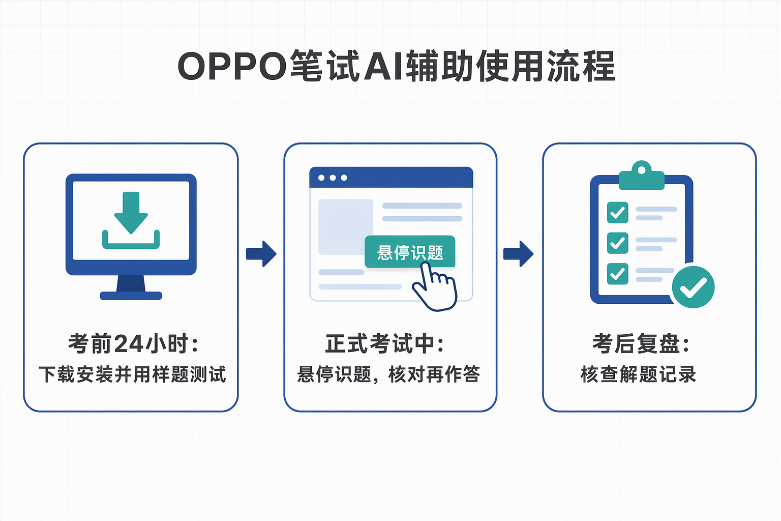 OPPO笔试AI辅助使用流程：考前测试、考中悬停识题、考后复盘