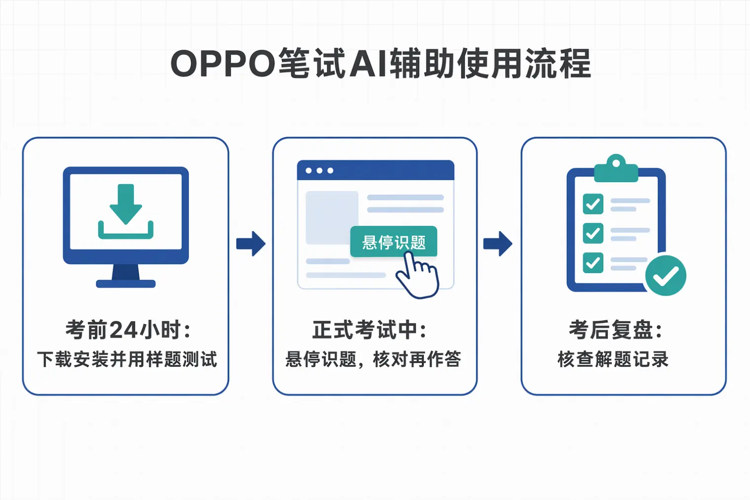 OPPO笔试AI辅助使用流程:考前测试、考中悬停识题、考后复盘