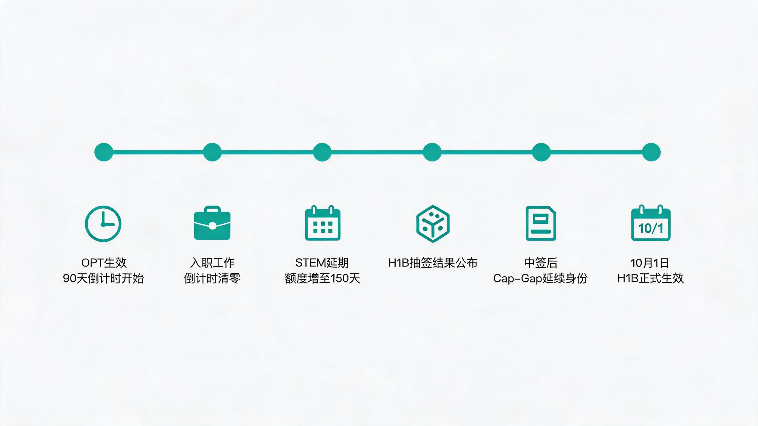 OPT到H1B的关键时间节点:OPT生效90天倒计时开始、入职工作倒计时清零、STEM延期额度增至150天、H1B抽签结果公布,中签且提交change of status后按cap-gap规则延续身份,H1B在获批petition生效日切换