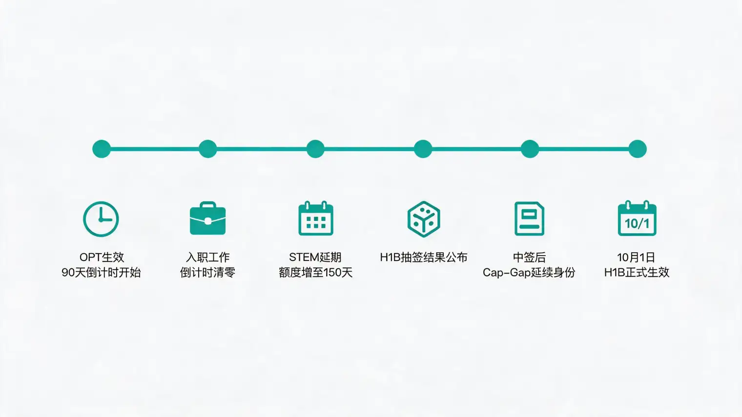 OPT到H1B的关键时间节点:OPT生效90天倒计时开始、入职工作倒计时清零、STEM延期额度增至150天、H1B抽签结果公布,中签且提交change of status后按cap-gap规则延续身份,H1B在获批petition生效日切换