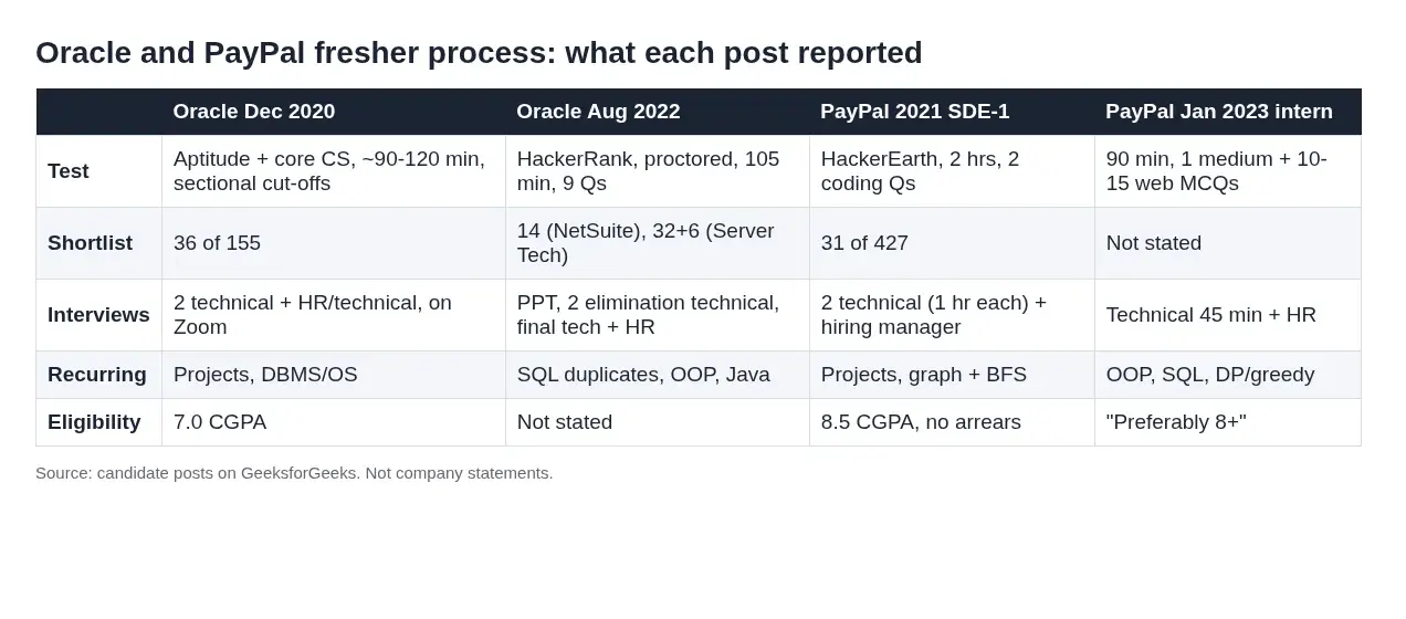 Table comparing the Oracle 2020, Oracle 2022 and PayPal 2021 and 2023 accounts by test platform, length, question types and interview rounds