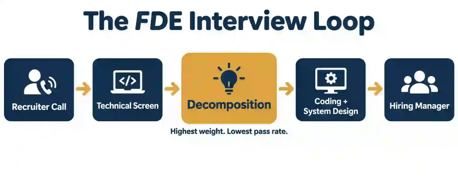 The Palantir FDE interview loop: recruiter call, technical screen, decomposition, coding and system design, hiring manager — with decomposition flagged as the highest-weight, lowest-pass-rate stage