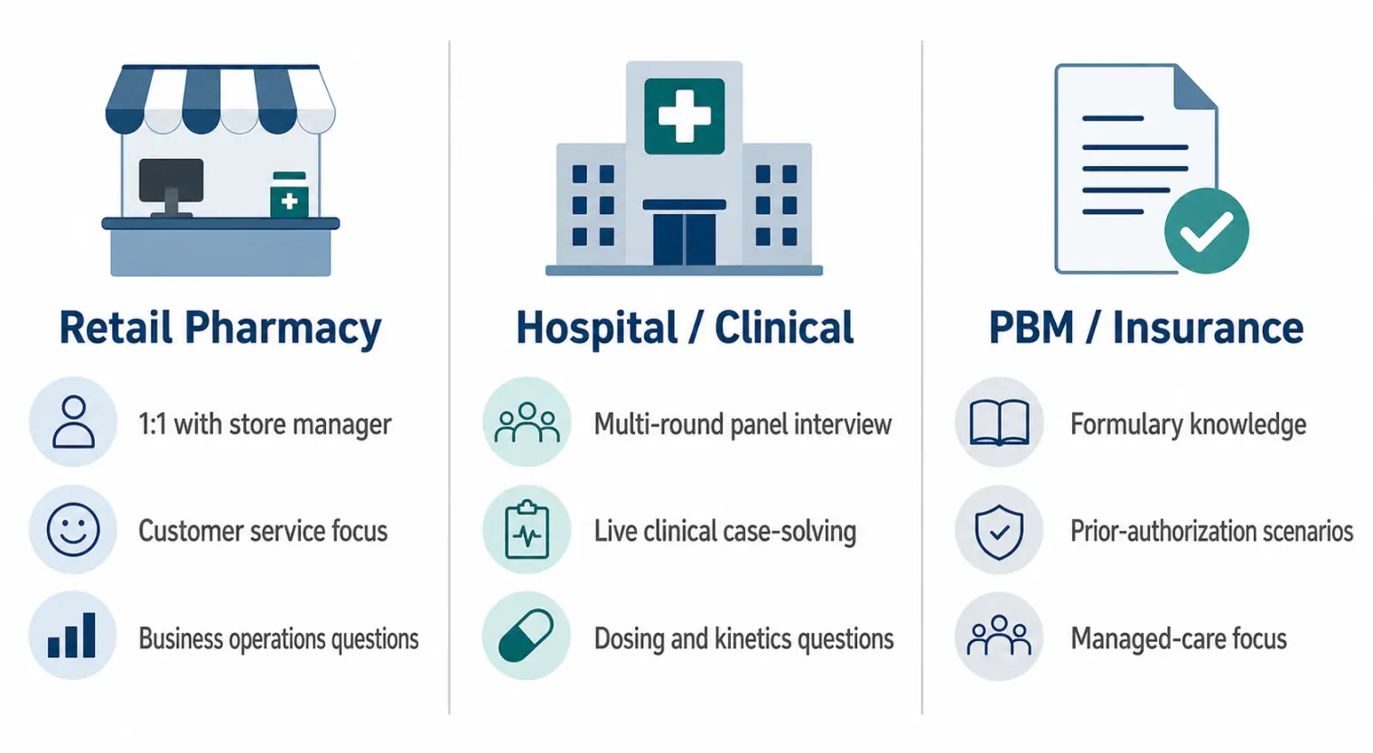 Perakende, hastane/klinik ve PBM eczacı mülakat formatlarının karşılaştırması