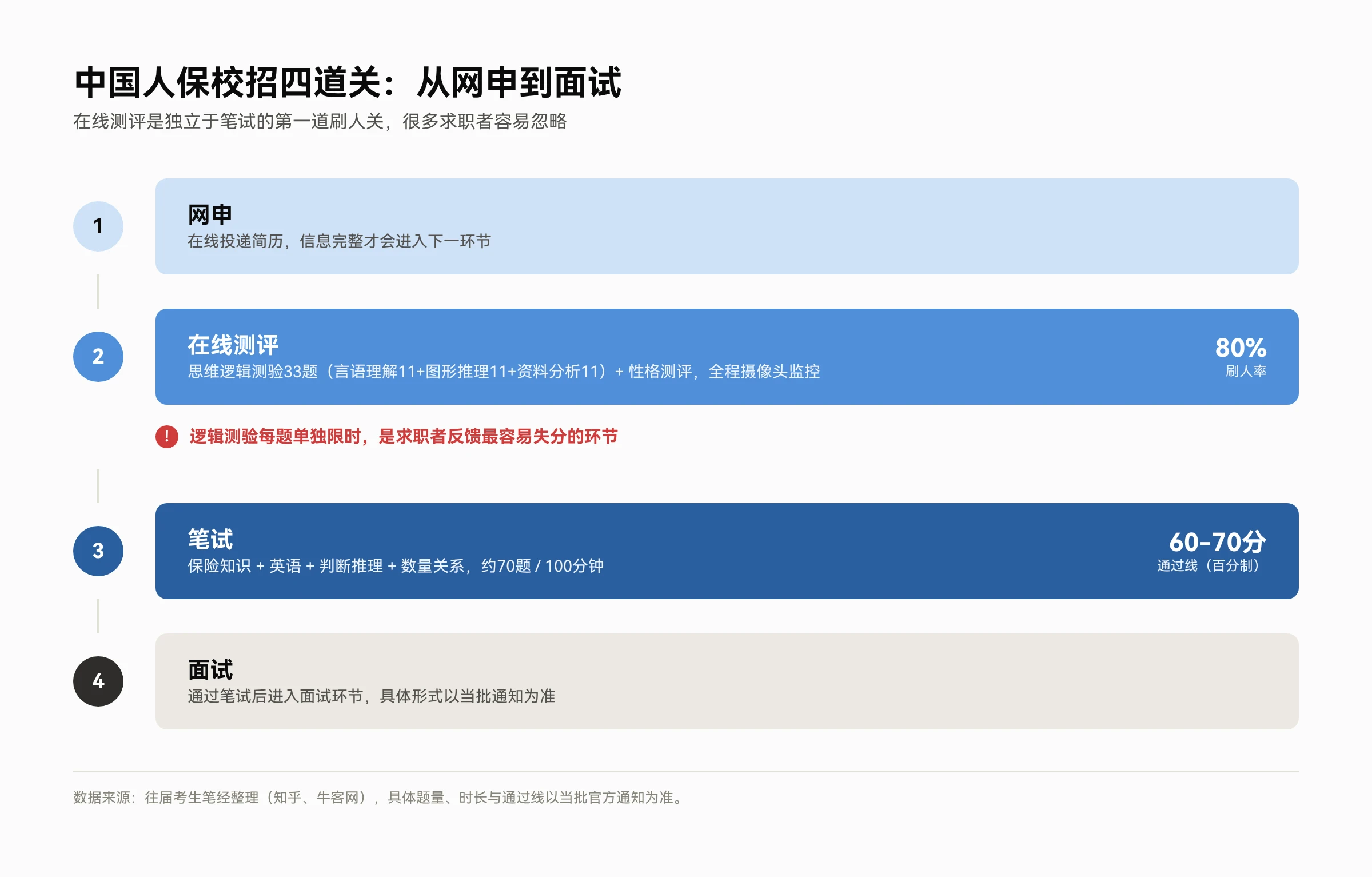 中国人保校招四道关:网申、在线测评(刷人率约80%)、笔试(通过线60-70分)、面试