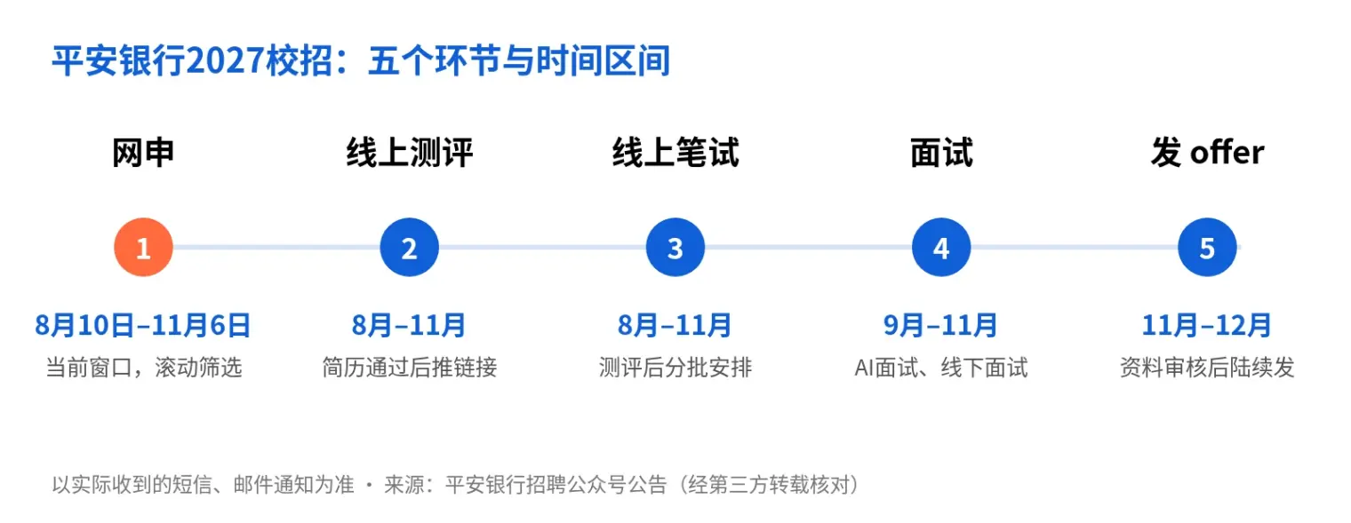 平安银行2027校招:网申、测评、笔试、面试、offer五个环节与时间区间