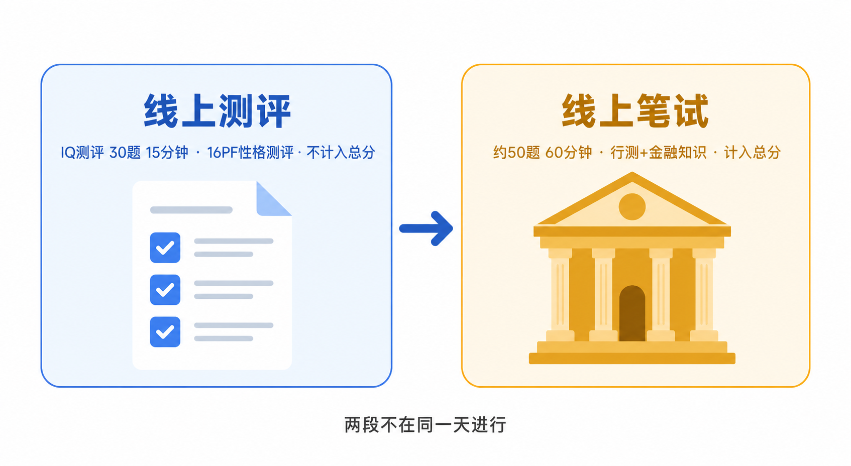 平安银行笔试两段结构:线上测评考IQ和16PF性格不计入总分,线上笔试约50题60分钟考行测和金融知识计入总分