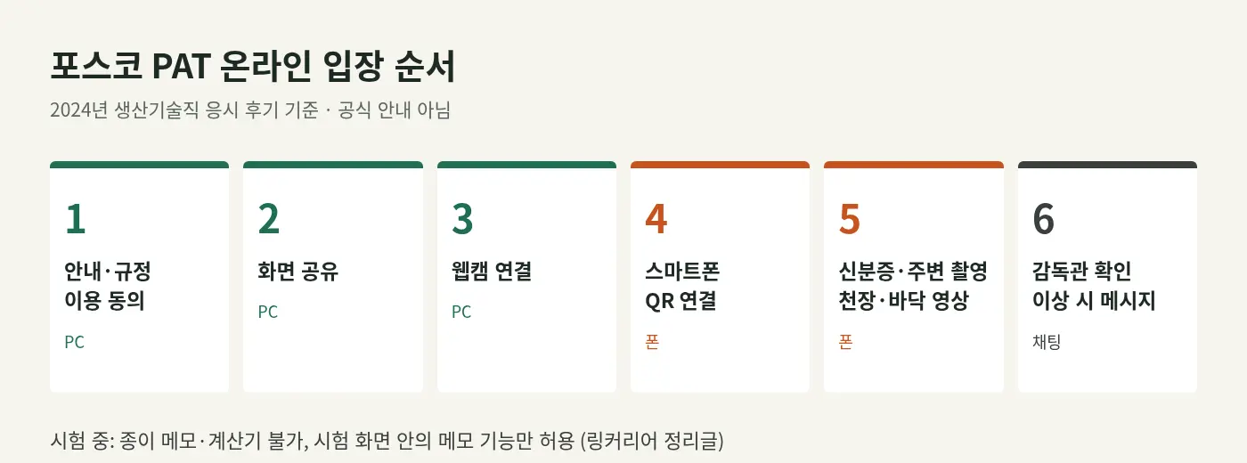 포스코 PAT 온라인 입장 순서: 안내·동의, 화면 공유, 웹캠 연결, 스마트폰 앱 QR 연결, 신분증·주변 촬영, 감독관 확인 후 시작