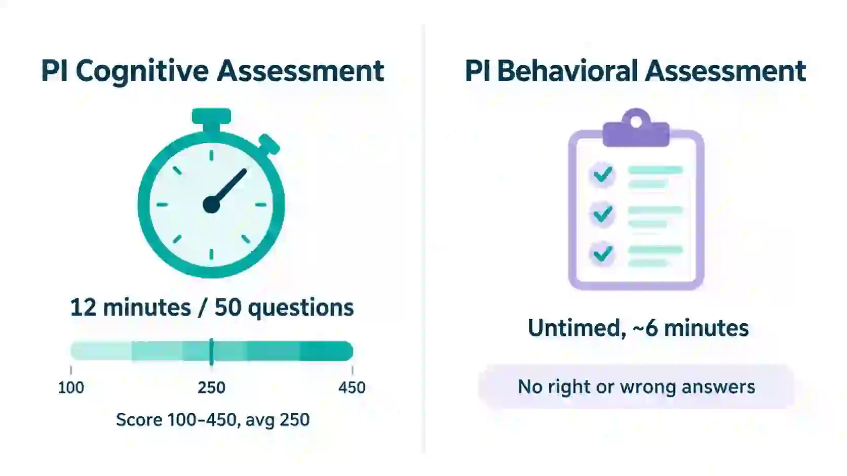 The Predictive Index test is two separate instruments: a strictly timed 50-question Cognitive Assessment scored 100-450, and an untimed adjective-checklist Behavioral Assessment with no right or wrong answers