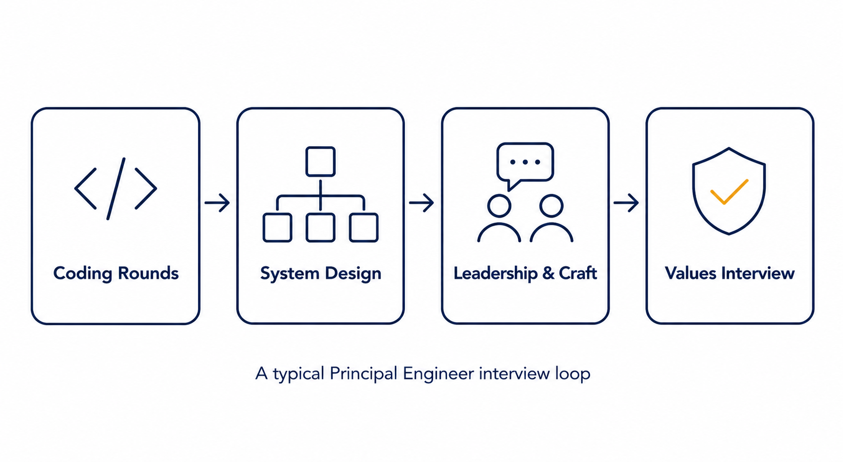 A typical Principal Engineer interview loop: Coding Rounds, System Design, Leadership & Craft, Values Interview