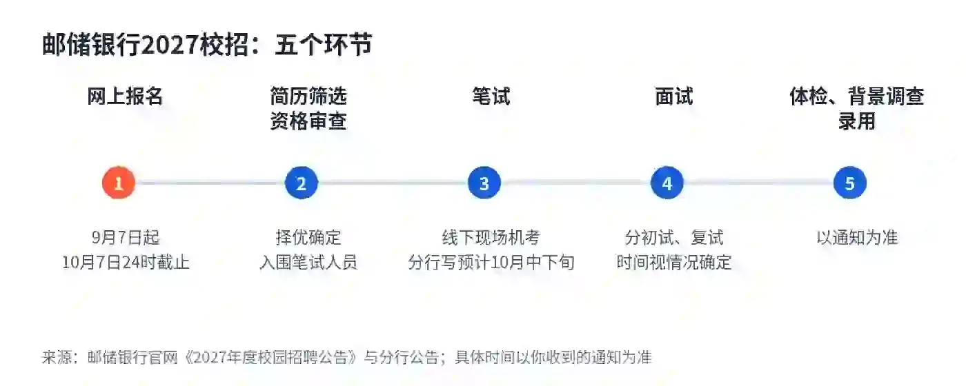 邮储银行2027校招：报名、筛选、笔试、面试、体检录用五个环节