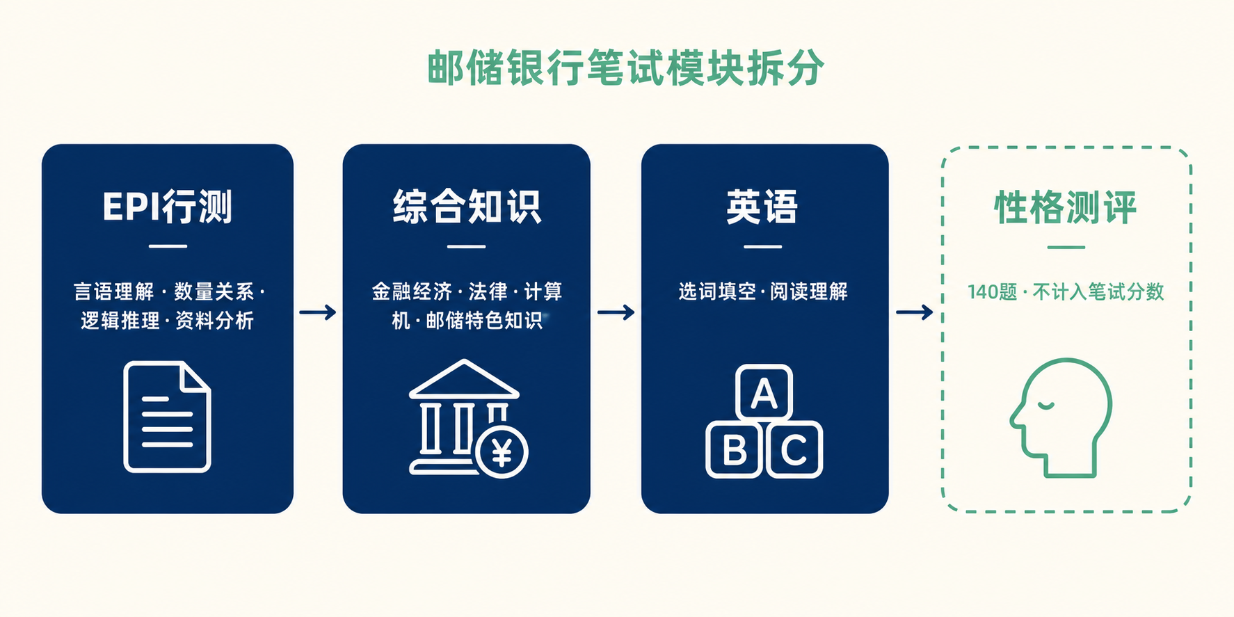 邮储银行笔试模块拆分:EPI行测、综合知识、英语三个计分模块,加上不计入笔试分数的性格测评