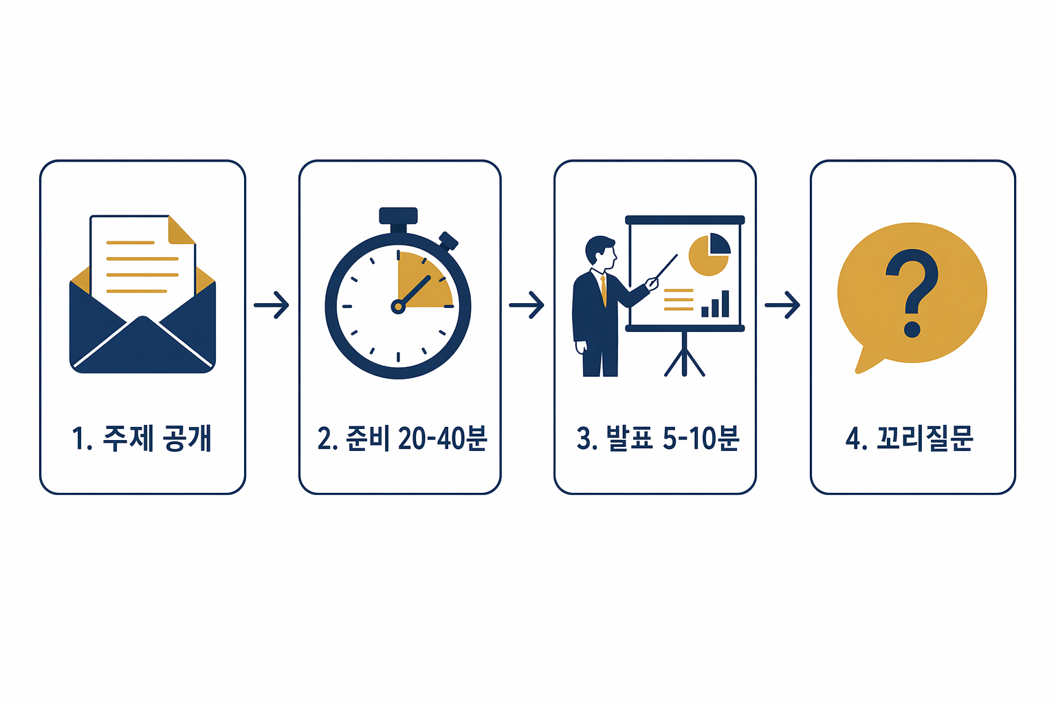PT면접 진행 순서: 주제 공개, 준비 20-40분, 발표 5-10분, 꼬리질문