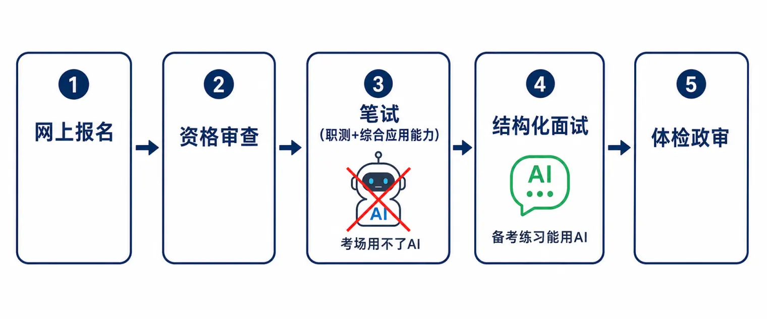 事业单位考试全流程:网上报名、资格审查、笔试(考场用不了AI)、结构化面试(备考练习能用AI)、体检政审