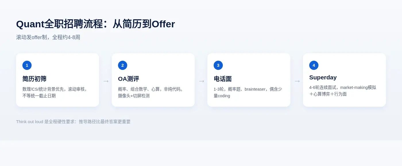 Quant全职招聘流程:简历初筛到OA到电话面到Superday的四段式时间轴,标注每阶段考核重心