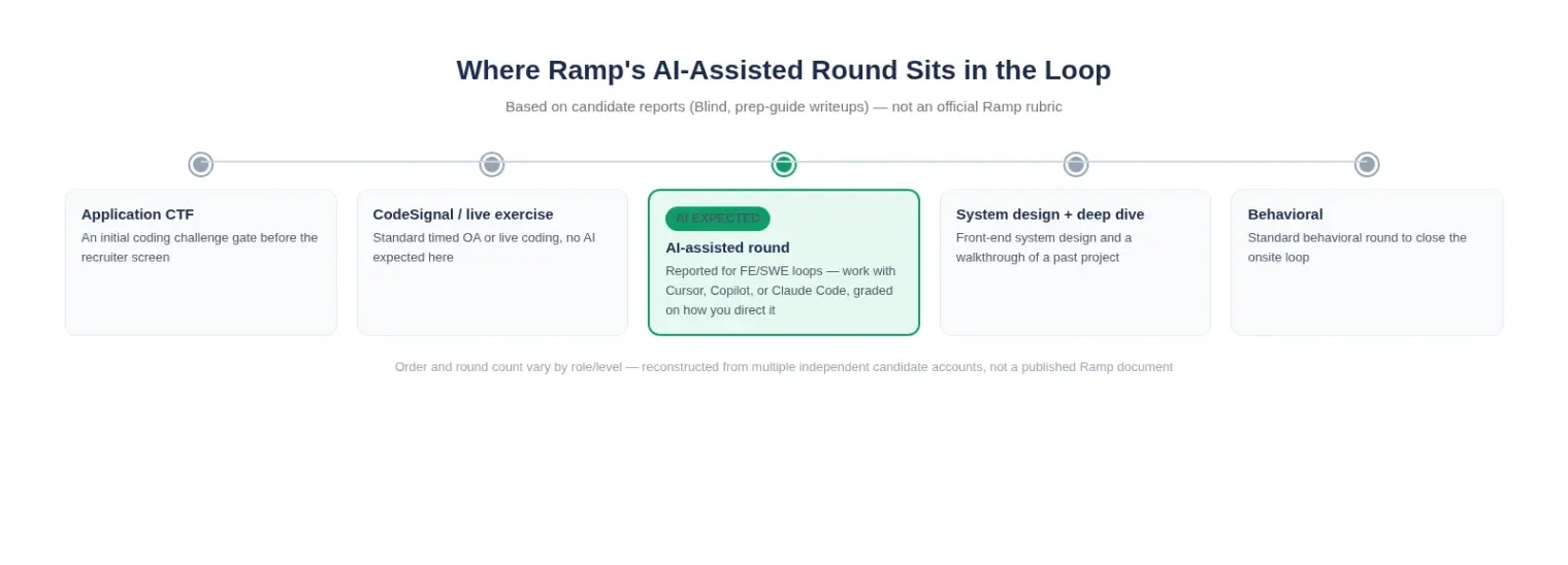 Timeline of Ramp's interview loop showing the application CTF, CodeSignal or live exercise, the highlighted AI-assisted round where AI use is expected, system design and project deep dive, and behavioral round