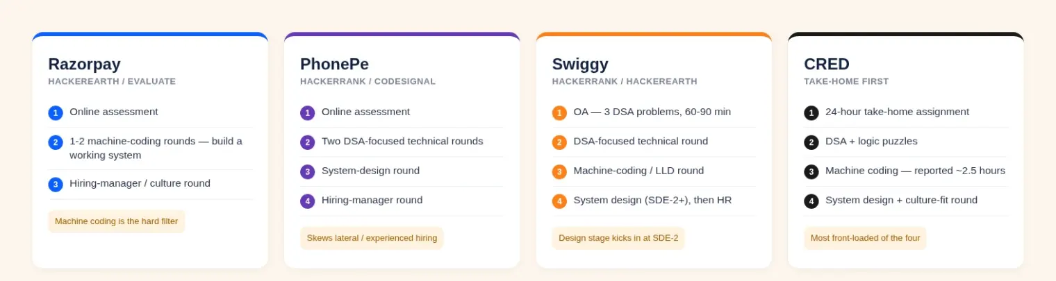 Comparison chart of interview stages at Razorpay, PhonePe, Swiggy, and CRED — Razorpay runs an OA then one or two machine-coding rounds then a hiring-manager round; PhonePe runs an OA then two DSA rounds then a system-design round then a hiring-manager round; Swiggy runs a three-problem OA then a DSA round then a machine-coding or LLD round then a system-design round for SDE-2 and above then HR; CRED runs a 24-hour take-home then a DSA-plus-puzzles round then a roughly 2.5-hour machine-coding round then a system-design and culture-fit round