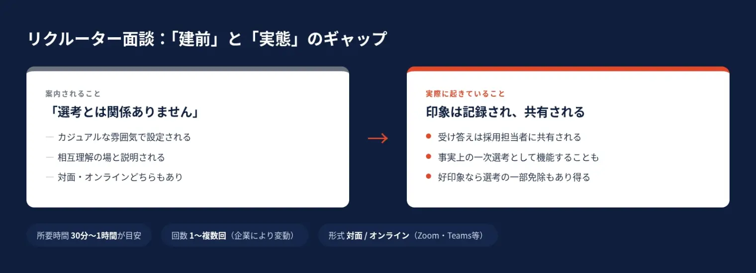 リクルーター面談の建前（選考とは関係ない・カジュアルな雰囲気で設定される）と実態（印象は記録され共有される・事実上の一次選考として機能・好印象なら選考免除も）を比較した図。所要時間30分〜1時間、回数1〜複数回、対面またはオンライン形式