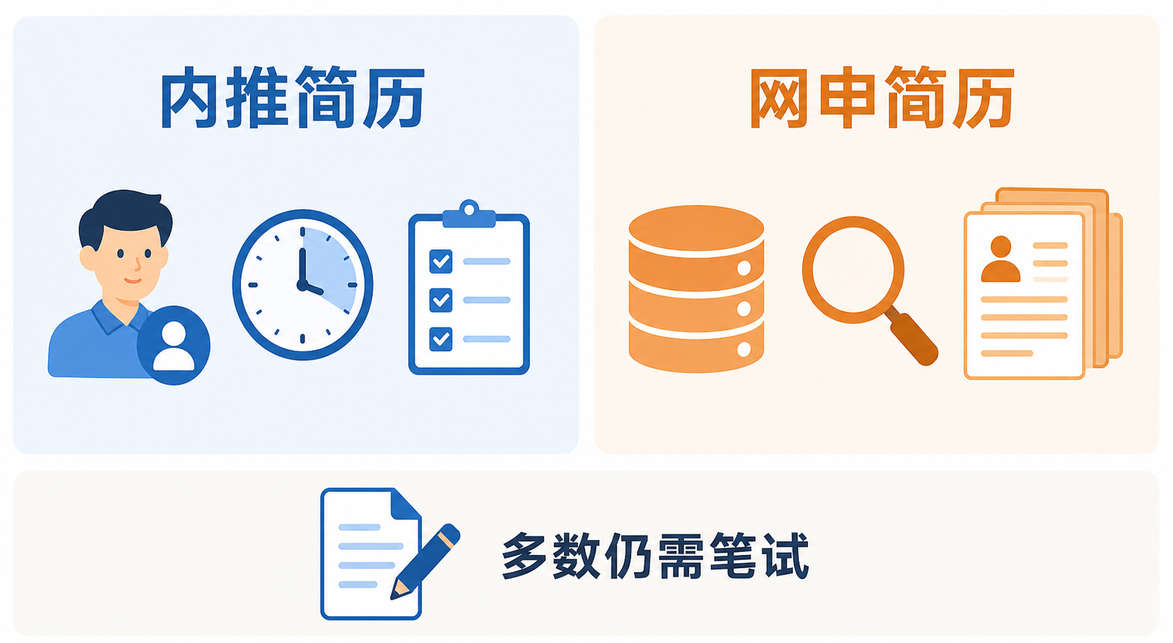 内推简历与网申简历的筛选逻辑对比示意图