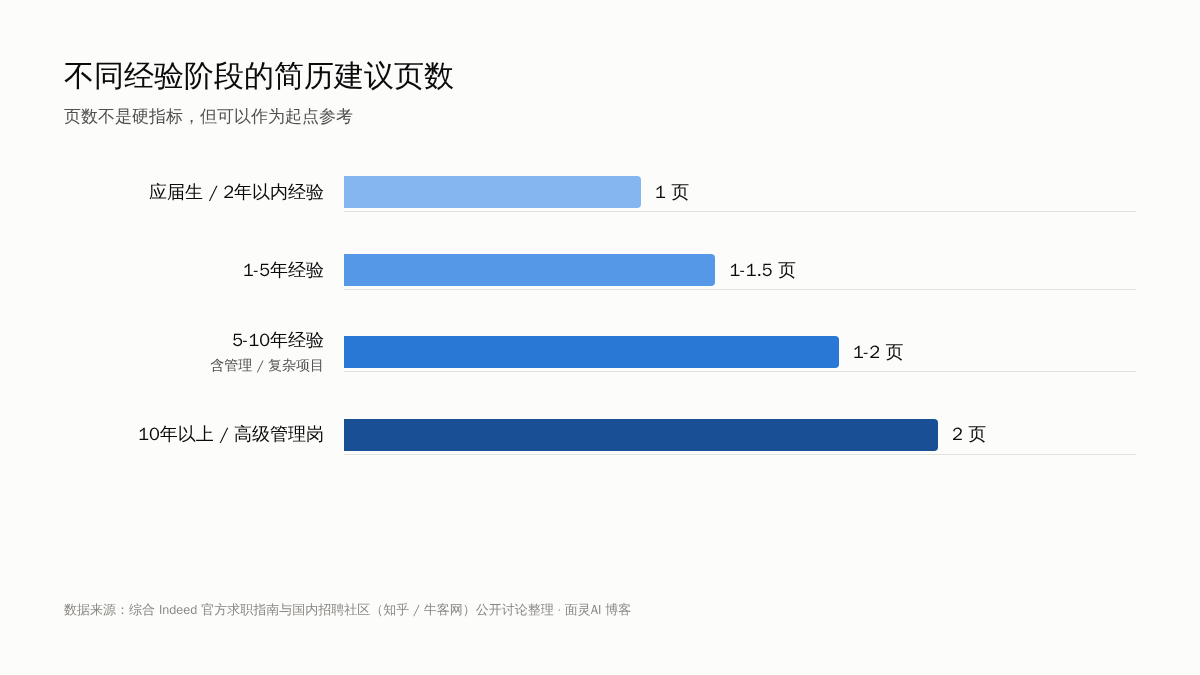 不同经验阶段简历建议页数对比图表