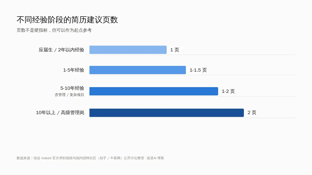 不同经验阶段简历建议页数对比图表