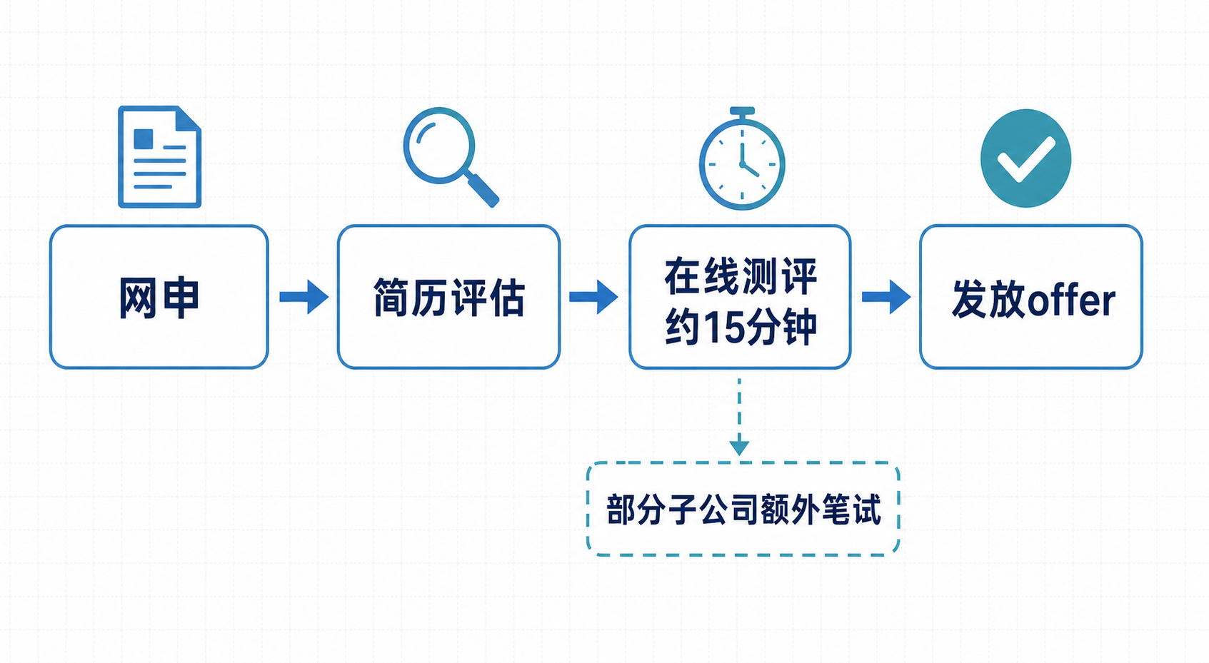 上汽集团校招测评流程:网申、简历评估、约15分钟在线测评、发放offer,部分子公司额外笔试