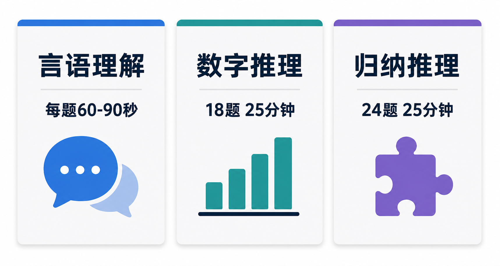 上汽通用SHL式笔试三个模块:言语理解每题60-90秒、数字推理18题25分钟、归纳推理24题25分钟