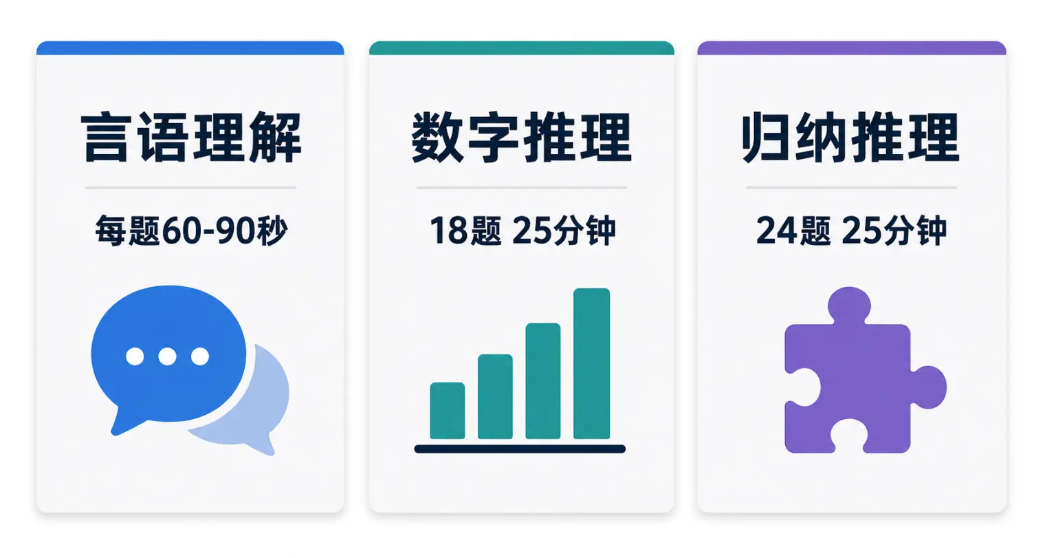 上汽通用SHL式笔试三个模块:言语理解每题60-90秒、数字推理18题25分钟、归纳推理24题25分钟