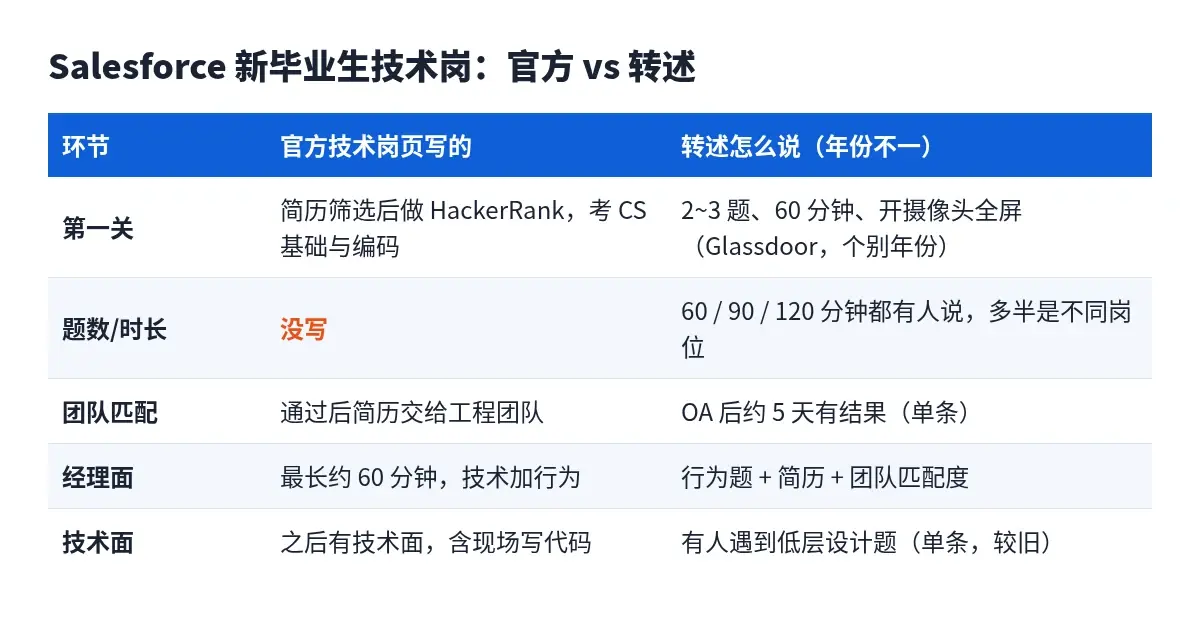 Salesforce新毕业生技术岗:官方与转述对照