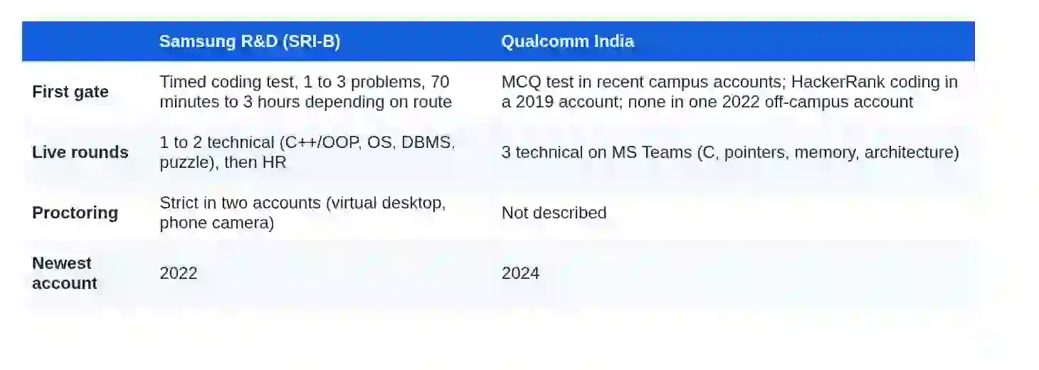 Table comparing the first gate, live rounds, proctoring and newest account for Samsung R&D and Qualcomm India interviews