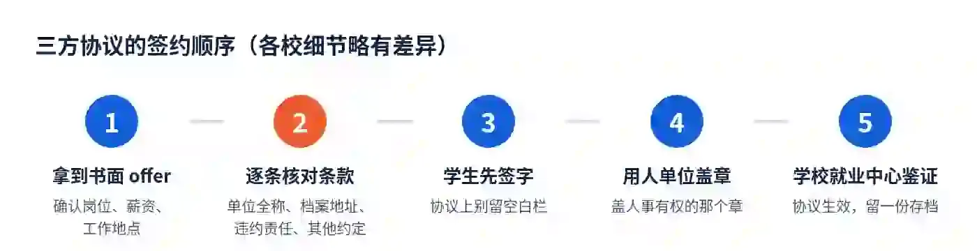 三方协议签约顺序:拿到书面offer、逐条核对条款、学生先签字、用人单位盖章、学校就业中心鉴证