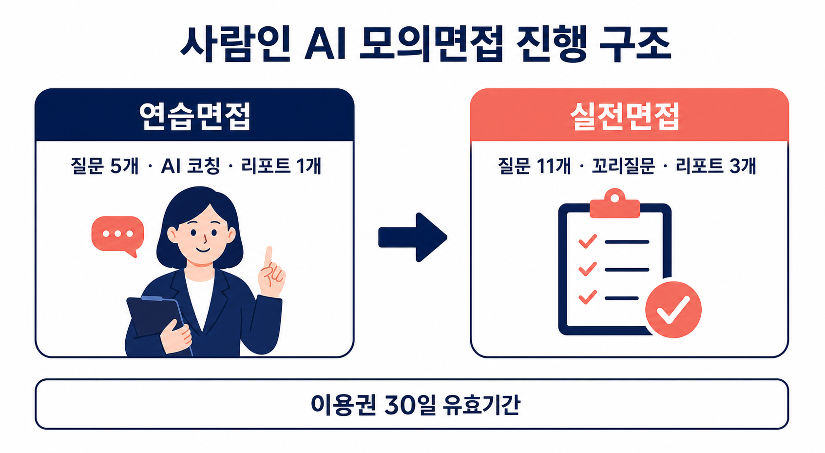 사람인 AI 모의면접 진행 구조: 연습면접(질문 5개, AI 코칭, 리포트 1개)에서 실전면접(질문 11개, 꼬리질문, 리포트 3개)으로 이어지는 흐름, 이용권 30일 유효기간