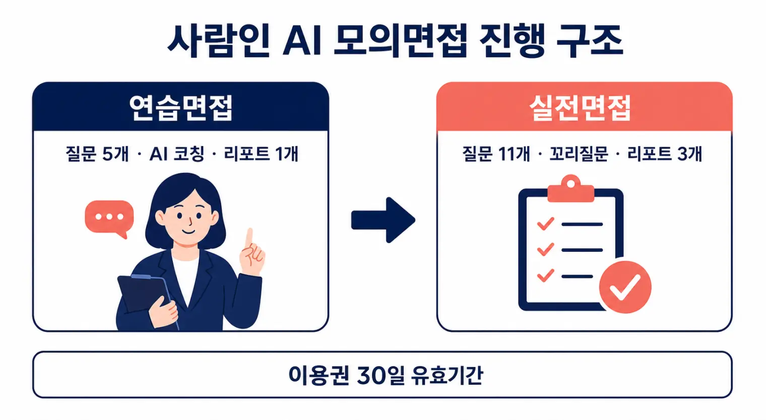 사람인 AI 모의면접 진행 구조: 연습면접(질문 5개, AI 코칭, 리포트 1개)에서 실전면접(질문 11개, 꼬리질문, 리포트 3개)으로 이어지는 흐름, 이용권 30일 유효기간