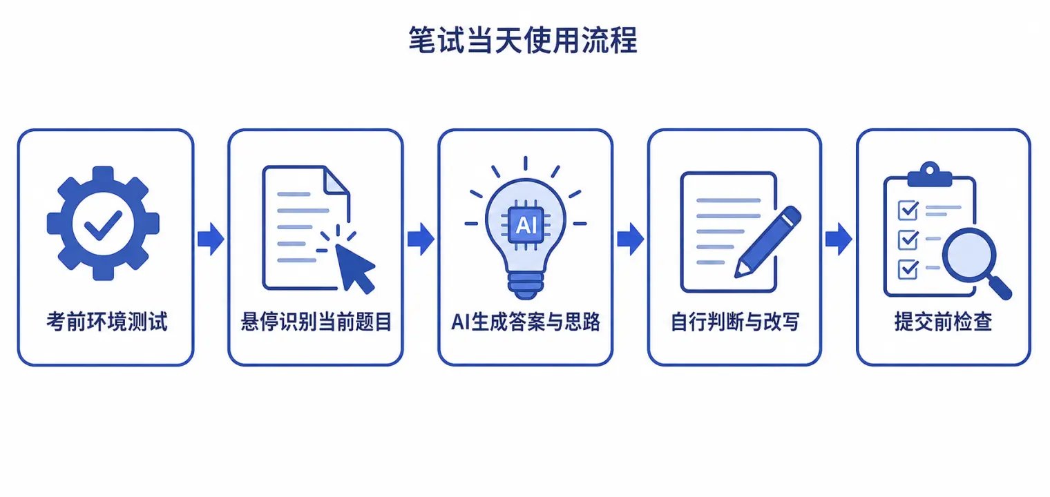 笔试当天使用面灵AI笔试助手的五步流程:考前环境测试、悬停识别当前题目、AI生成答案与思路、自行判断与改写、提交前检查