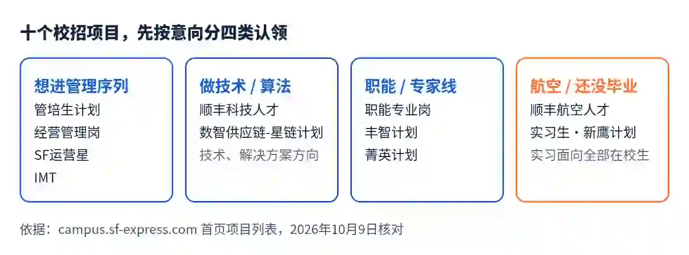 顺丰2027届校招项目分类:管理序列、技术算法、职能专家线、航空与实习