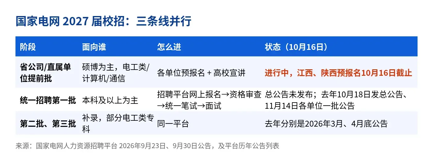 国家电网2027届校招三条线:提前批、统一招聘第一批、第二批第三批