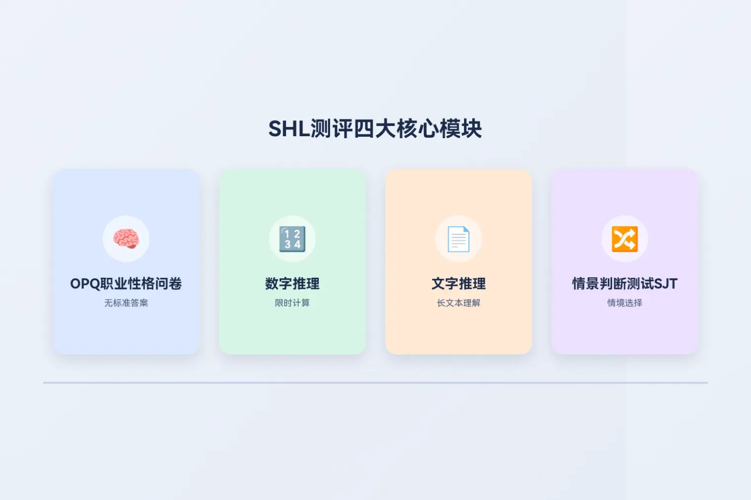 SHL测评四大核心模块：OPQ职业性格问卷、数字推理、文字推理、情景判断测试SJT