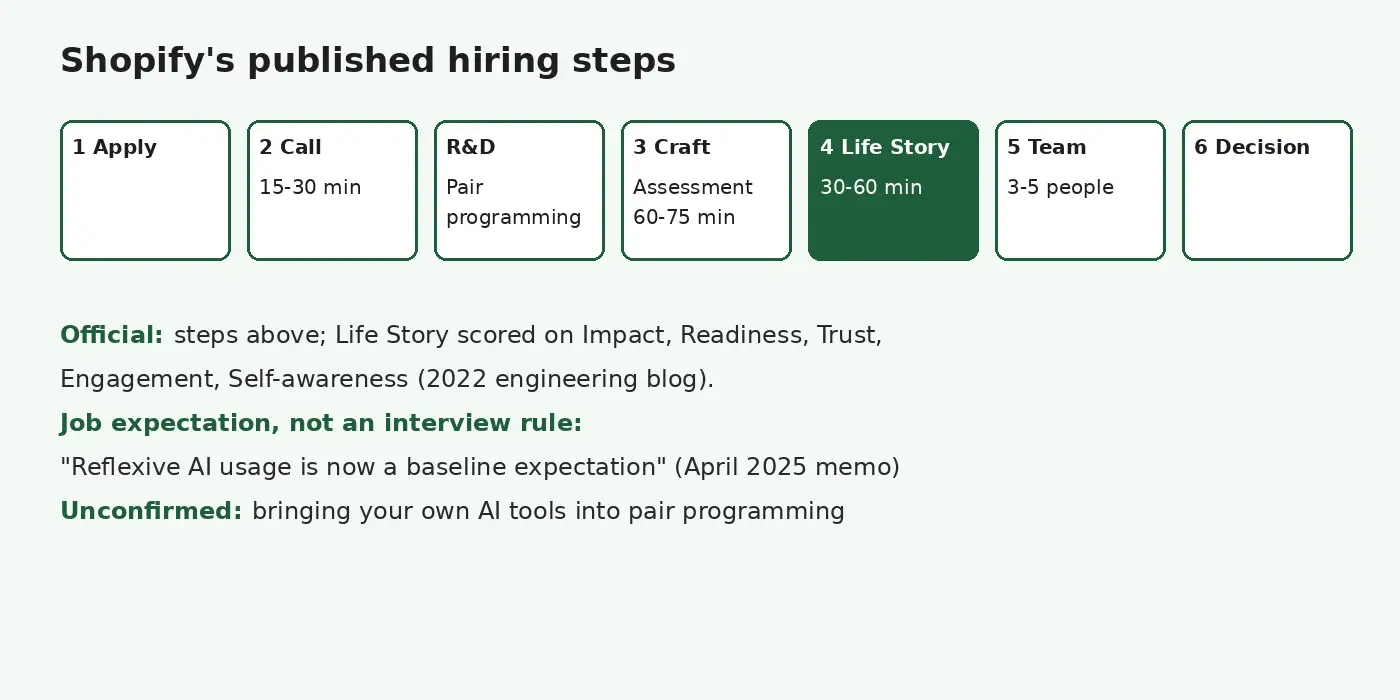 Flow of Shopify's published hiring steps from application through initial call, pair programming for R&D, Craft Assessment, Life Story, meet the team and decision, with the AI memo marked as a job expectation rather than an interview rule