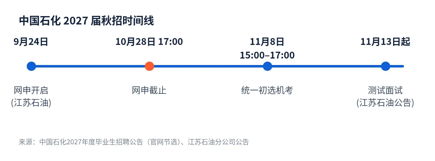 中国石化2027届秋招时间线:9月24日起网申、10月28日17:00网申截止、11月8日统一初选机考、11月13日起测试面试