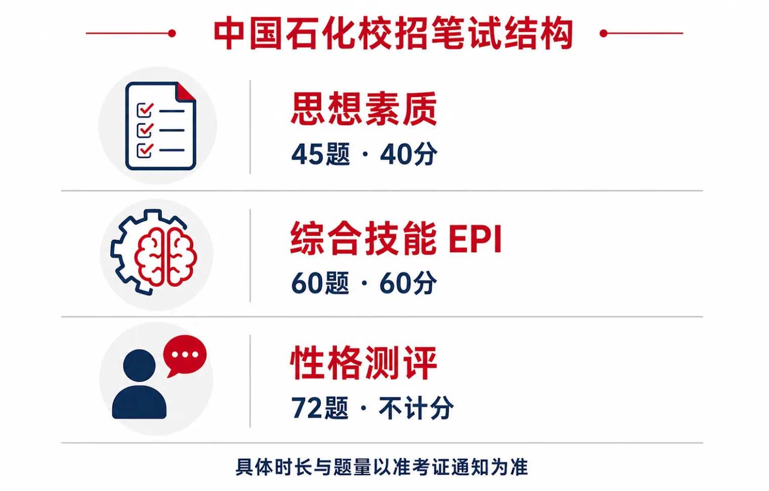 中国石化校招笔试结构：思想素质45题40分，综合技能EPI60题60分，个性测评72题不计分
