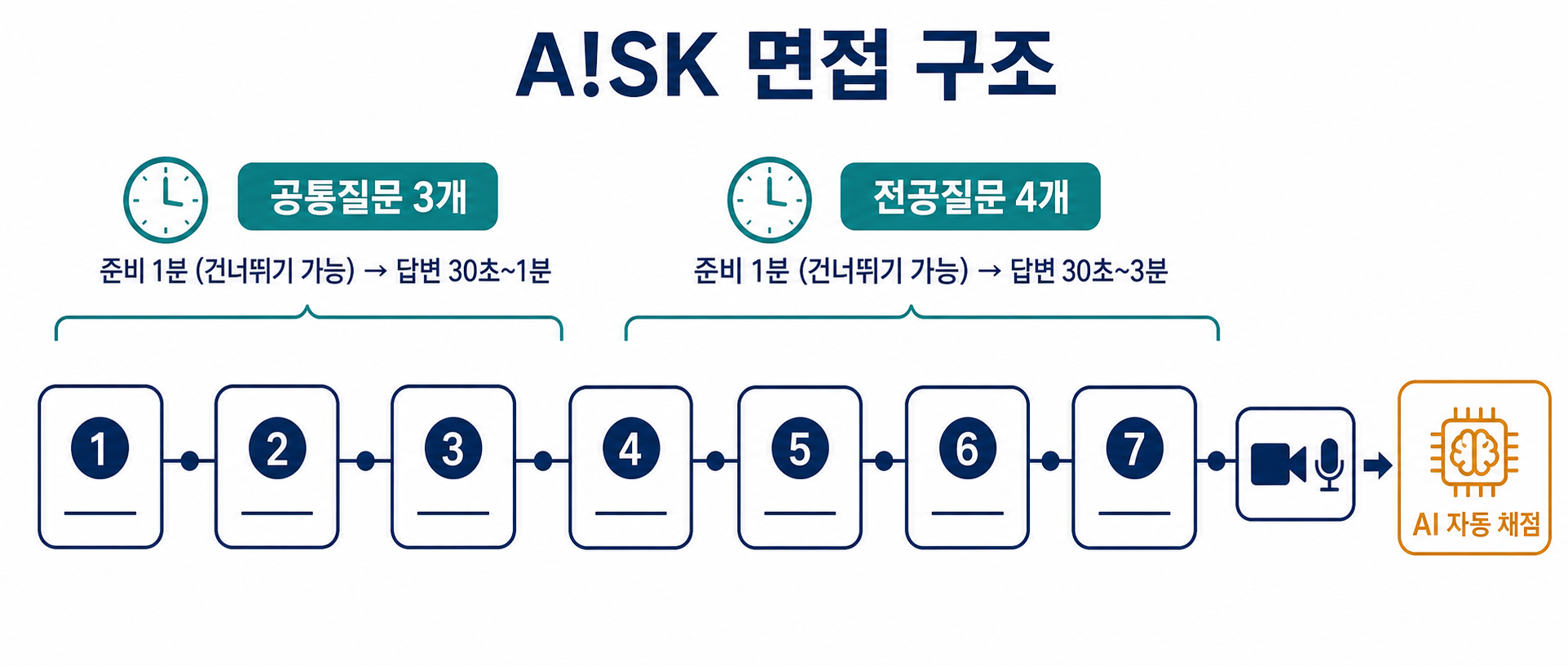 A!SK 면접 구조: 공통질문 3개(준비 1분, 답변 30초1분)와 전공질문 4개(준비 1분, 답변 30초3분)를 거쳐 답변을 녹화·제출하는 흐름을 보여주는 인포그래픽