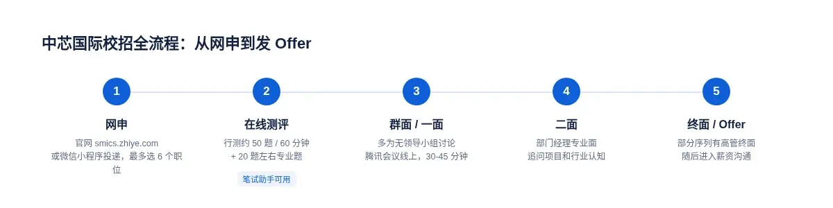 中芯国际校招全流程:网申、在线测评(行测+专业题)、群面/一面(多为无领导小组讨论)、二面(专业面)、终面/发offer,各环节形式与用时因批次和岗位不同