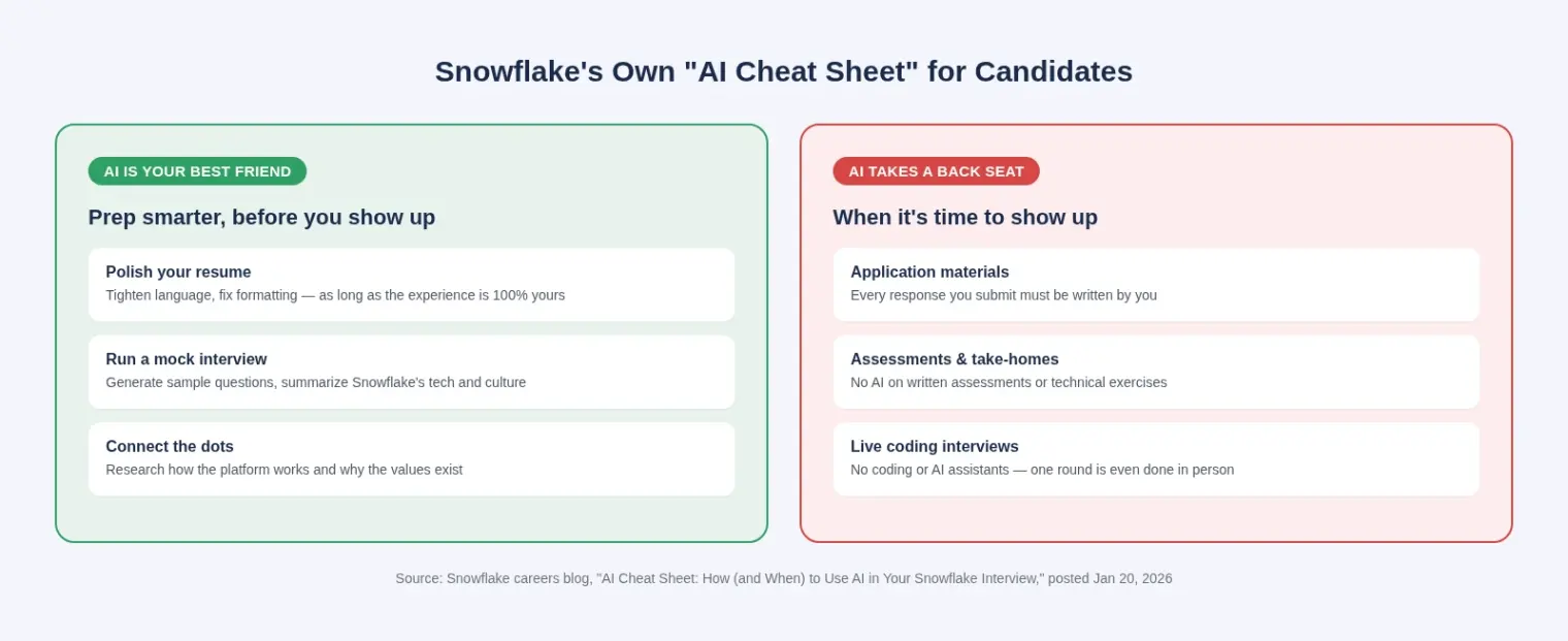 Two-column comparison of Snowflake's AI Cheat Sheet: AI is your best friend for resume polish, mock interviews, and research; AI takes a back seat for application materials, assessments, and live coding interviews