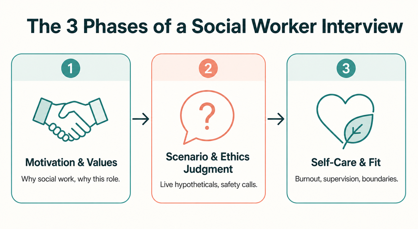 Las 3 fases de una entrevista de trabajador social: motivación y valores, juicio de escenario y ética, autocuidado y encaje
