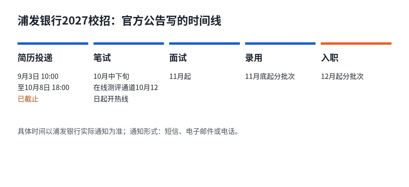 浦发银行2027校招:投递、笔试、面试、录用、入职五个节点