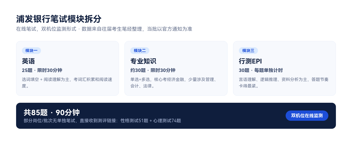 浦发银行笔试模块拆分:模块一英语25题限时30分钟考选词填空和阅读理解、模块二专业知识约30题限时30分钟考经济金融为主兼管理会计法律、模块三行测EPI30题每题单独计时考言语理解逻辑推理资料分析,共85题90分钟,另有部分岗位批次直接收到测评链接性格测试51题加心理测试74题,全程双机位在线监测