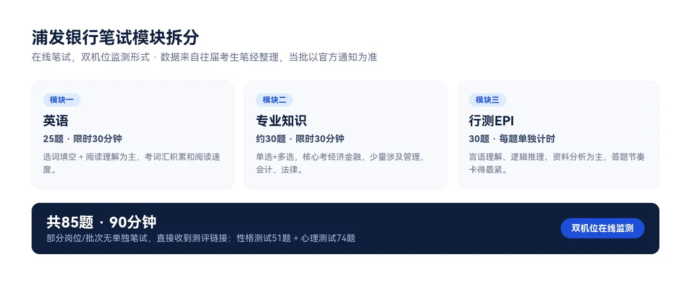浦发银行笔试模块拆分:模块一英语25题限时30分钟考选词填空和阅读理解、模块二专业知识约30题限时30分钟考经济金融为主兼管理会计法律、模块三行测EPI30题每题单独计时考言语理解逻辑推理资料分析,共85题90分钟,另有部分岗位批次直接收到测评链接性格测试51题加心理测试74题,全程双机位在线监测